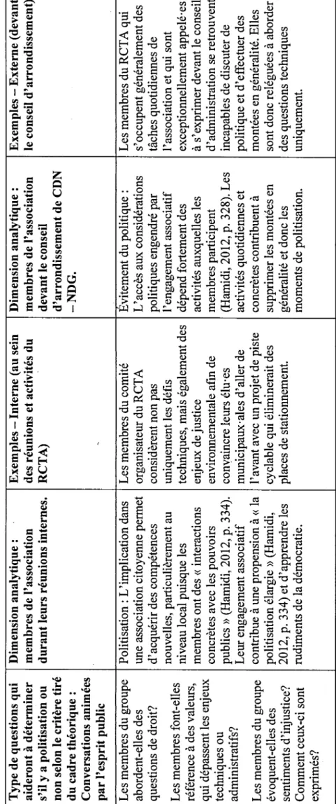 Tableau 6.1 : Sommaire des résultats : éléments de politisation indiqués par les conversations animées par l'esprit public  Type de questions qui Dimension analytique : Exemples -Interne (au sein Dimension analytique : Exemples-Externe  aideront à détermin