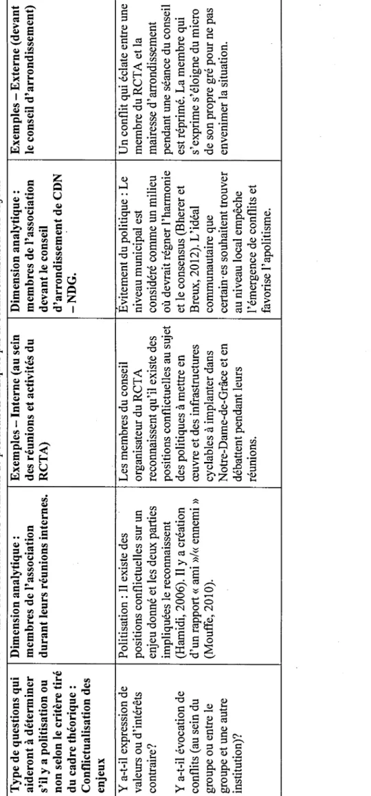 Tableau 6.2 : Sommaire des résultats : des éléments de politisation indiqués par la conflictualisation des enjeux  Type de questions qui Dimension analytique : Exemples-Interne (au sein Dimension analytique : Exemples-Externe (devant  aideront à déterminer