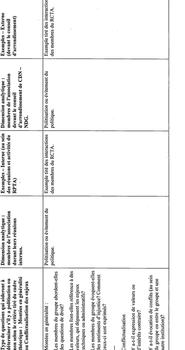 Tableau 1. 1 : Outil de présentation des résultats suite à l'analyse  Type de questions qui aideront à  Dimension analytique : Exemples -Interne (au sein Dimension analytique : Exemples-Externe  déterminer s'il y a politisation ou membres de l'association 