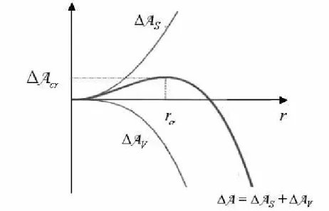 Figure I. 7 : Variation de l’énergie libre selon la taille du nucleus. 