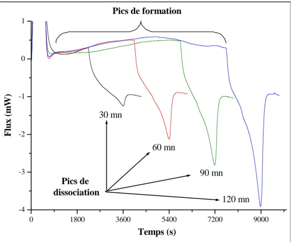 Figure II. 8 : Pics de dissociation de l’hydrate après des isothermes de durées variables,  