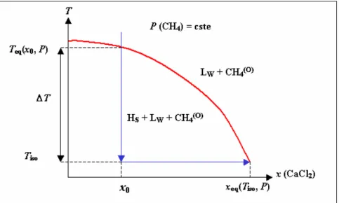 Figure II. 9 : Courbe isobare d’équilibre HLV en présence de solution de CaCl 2 . Hs : hydrate de 