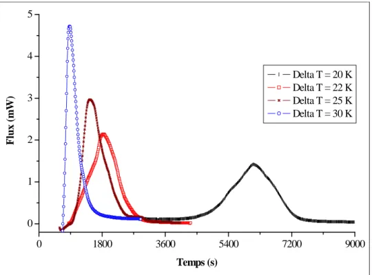 Figure II. 12 : Pics de formation pour différents sous-refroidissements  Fluide #1, P = 20 MPa