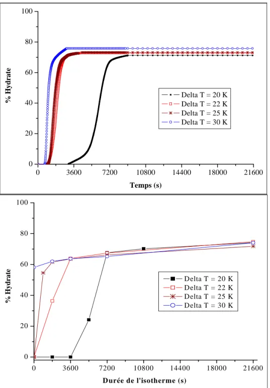 Figure II. 13 : Taux de conversion pour différents degrés de sous-refroidissement obtenus par intégration  directe (haut) et par des isothermes de durée variable (bas) pour le Fluide #1, P = 20 MPa