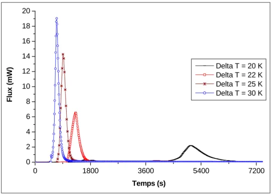 Figure II. 14 : Pics de formation pour différents sous-refroidissements,   Fluide #1, P = 30 MPa