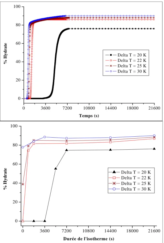 Figure II. 15 : Taux de conversion pour différents degrés de sous-refroidissement obtenus par intégration  directe (haut) et par des isothermes de durée variable (bas) pour le Fluide #1, P = 30 MPa