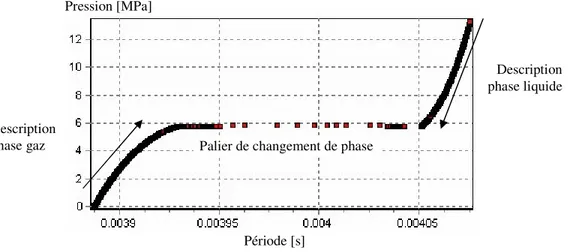 Figure 2.13 : Isotherme du CO 2  à 293 K – DMA 512P Période [s] Pression [MPa] Description phase gaz  Description phase liquide 