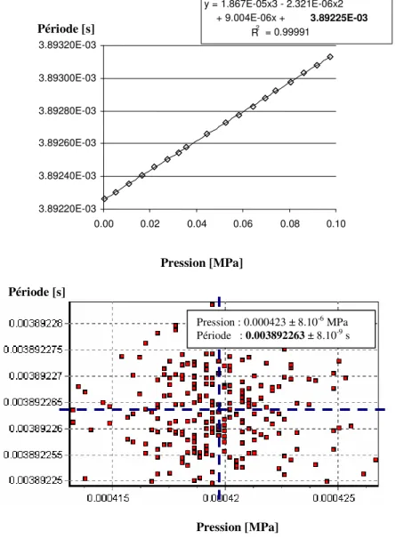 Figure 2.25 : Comparaison de deux méthodes de mesure de la période sous vide à 303 K 