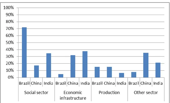 Figure 1: Sector allocation of Brazil’s, China’s and India’s aid commitments 