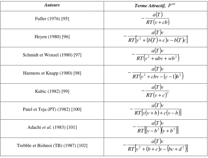Tableau II-1 Expressions du terme attractif de quelques équations d’état. 