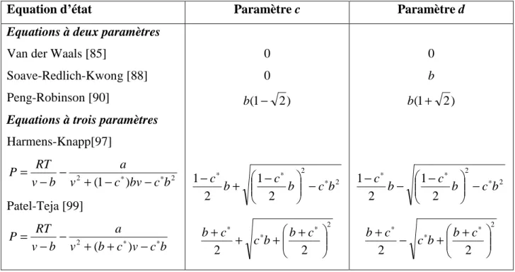 Tableau II-2 Expression des paramètres c et d pour certaines équations d’état correspondant à  l’équation II-11 
