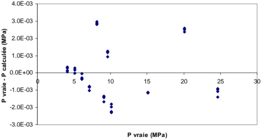 Figure 18. Ecarts entre pressions calculées et pressions vraies pour le capteur 70 MPa