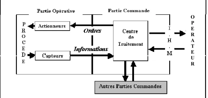 Figure 21. Structure des systèmes automatisés [69] 