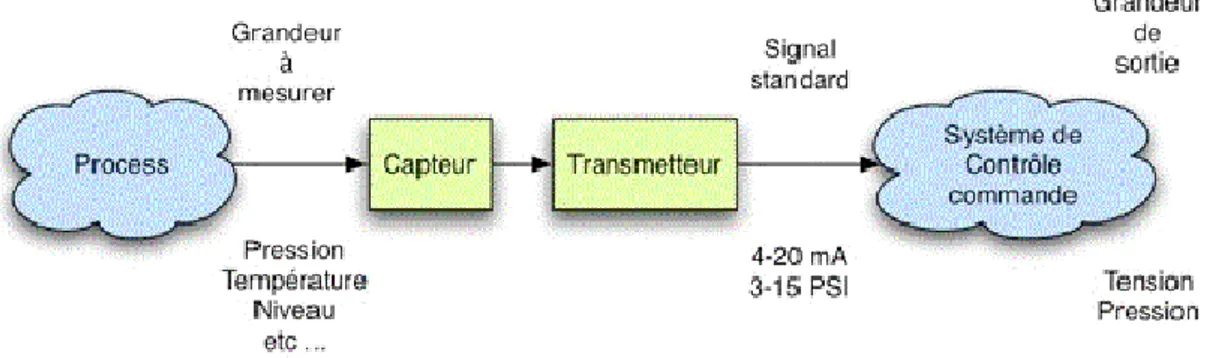 Figure 22. Capteur et transmetteur en situation. 