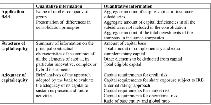 Table 2: General requirements of financial disclosure of pillar III of Basle II 