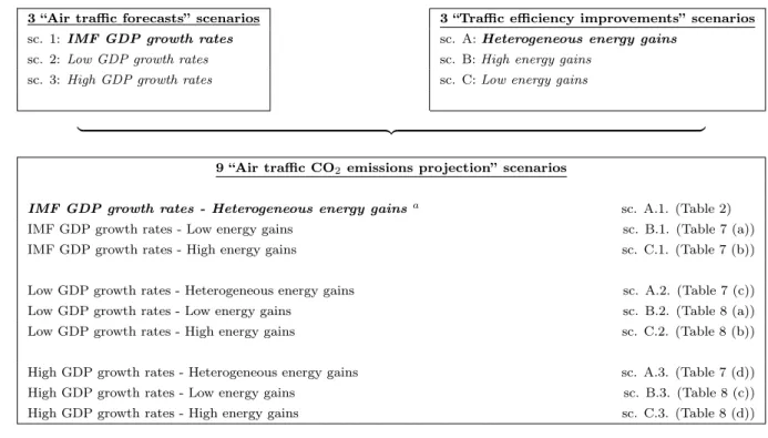 Figure 4: The nine “Air traffic CO 2 emissions projection” scenarios.