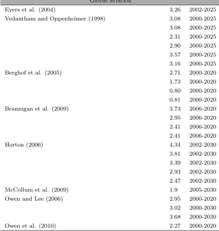 Table 4: Annual growth rates of global aviation carbon dioxide emissions