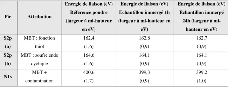 Tableau 3.14 : Attribution des pics et énergies de liaison des niveaux de cœur S2p et N1s de la  molécule de MBT 