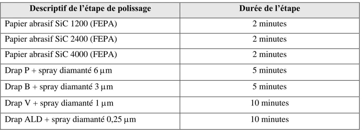 Tableau 2.2 : Protocole de polissage pour les échantillons de cuivre  Descriptif de l’étape de polissage  Durée de l’étape 