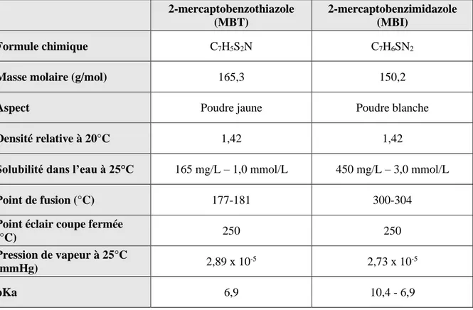Tableau 3.1 : Principales caractéristiques physico-chimiques du MBT et du MBI  2-mercaptobenzothiazole 