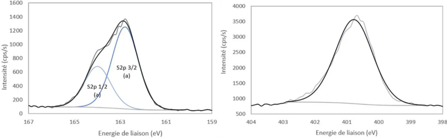 Figure 3.11 : Spectres haute résolution des niveaux de cœur S2p et N1s pour la poudre de MBI 