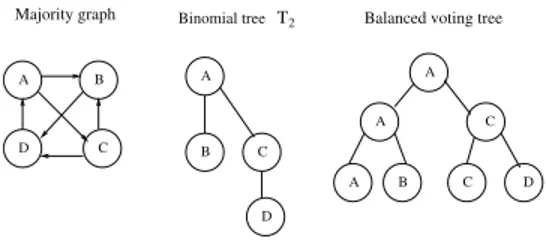 Figure 3: From a majority graph to a balanced voting tree via a binomial tree.