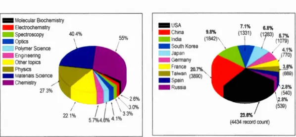 Figure 1.6  Les analyses  de  bases de  données sont réparties selon (a)  les domaines de  recherche et (b)  les pays / régions  (d'après  Quang  Huy  et  al