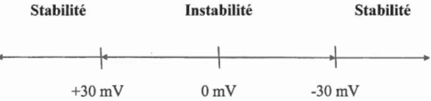 Figure 1.9 Valeurs de potentiel  ~pour  des solutions stables et instables. 