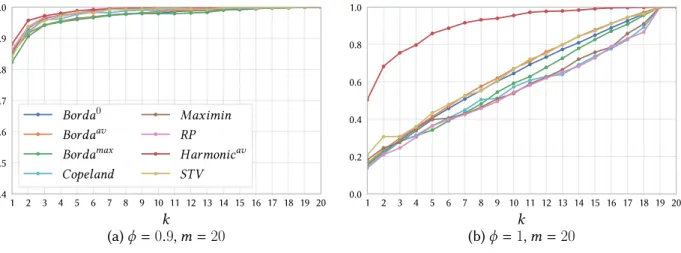 Figure 1: Taux de réussite, n = 2000, m = 20: Mallows φ lorsque φ ∈ {0.9, 1} et en variant k.