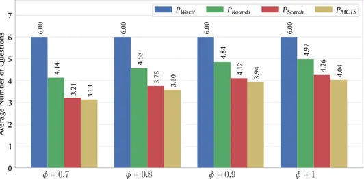 Figure 9: Coût moyen de communication de la règle Borda avec le modèle Mallows φ lorsque : m = 7, n = 10 and φ ∈ {.7, .8, .9, 1}.