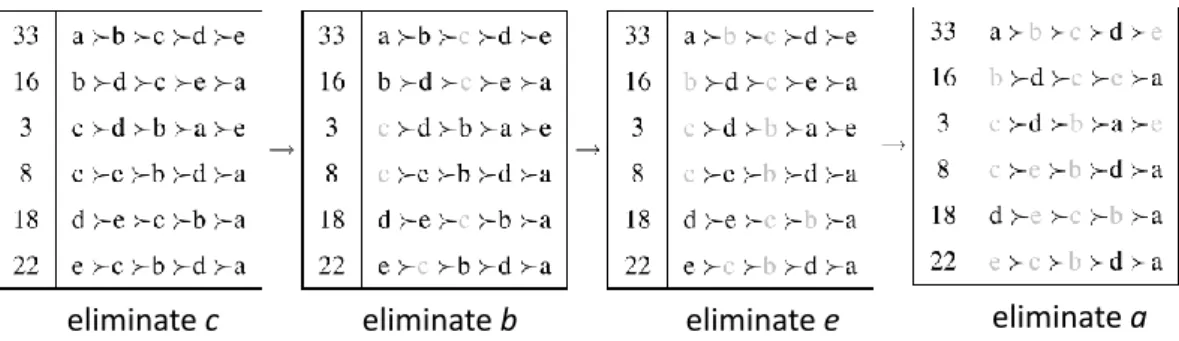 Figure 1.1: Eliminated candidate in each round under STV voting rule.