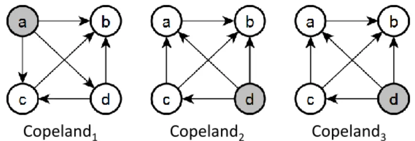 Figure 3.1: k-truncated majority graph, and k-truncated approximations of Copeland for k = {1, 2, 3} a b c d S m a - 10 5 3 3 b -10 - -5 -7 -10 c -5 5 - -2 -5 d -3 7 2 - -3 a b c d S ma- 10 -22 -22 -22b-10--22 -42 -42c22 22--12 -12d22 42 12-12 a b c d S ma