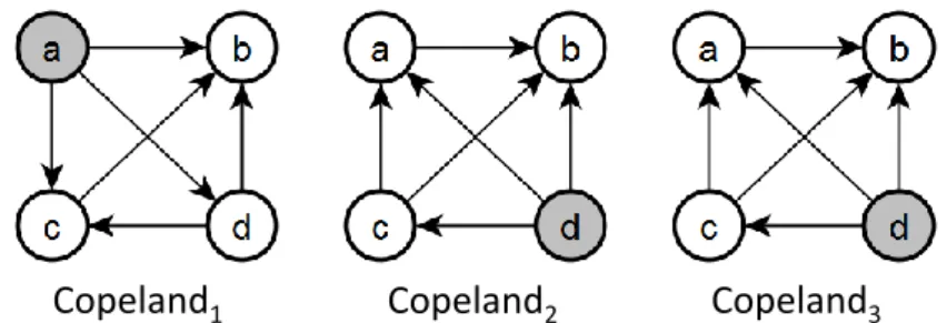 Figure 3.1: k-truncated majority graph, and k-truncated approximations of Copeland for k = {1, 2, 3} a b c d S m a - 10 5 3 3 b -10 - -5 -7 -10 c -5 5 - -2 -5 d -3 7 2 - -3 a b c d S ma- 10 -22 -22 -22b-10--22 -42 -42c22 22--12 -12d22 42 12-12 a b c d S ma
