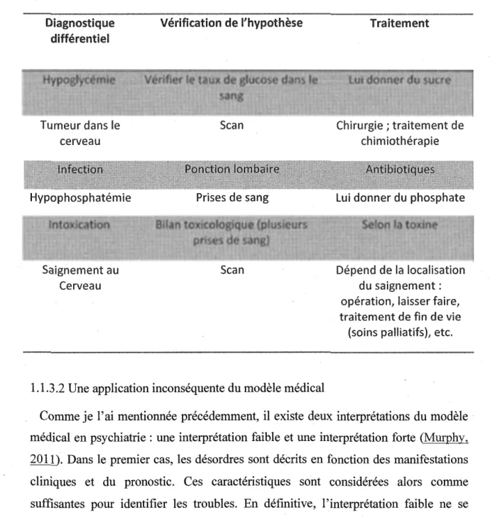 Tableau 1.1  Diagnostic  différentiel,  les  hypothèses  et  les  traitements  possibles  pour  un  patient  ayant des convulsions
