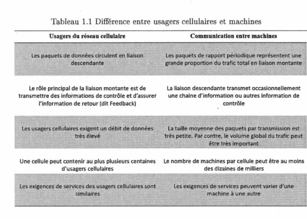 Tableau  1.1  Différence  entre usagers  cellulaires  et  machines  Usagers  du réseau  cellulaire 