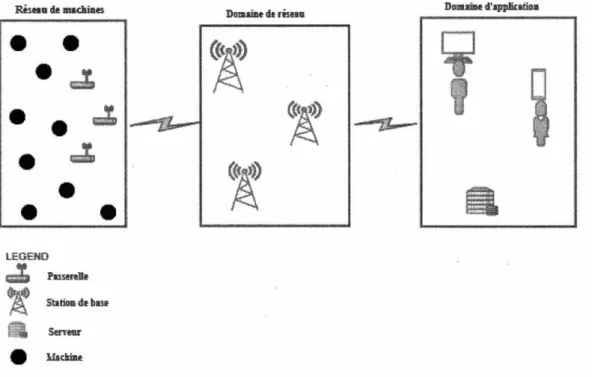 Figure  1.1  Exemple  de  communication  entre  machines. 
