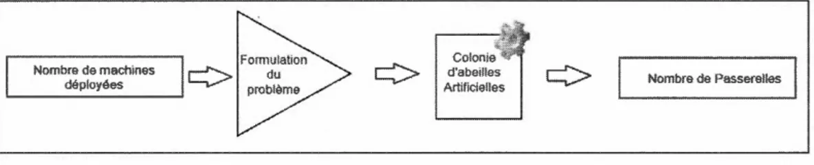 Figure  1.2  Étapes  de  la résolution  du  problème. 