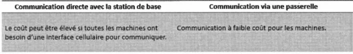 Tableau  2.1  Communication directe ou via une  passerelle  entre  les  machines  et la  station de  base