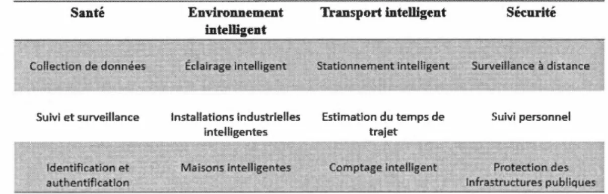 Tableau  2.2  Domaines  d'application  de  la communication entre  machines  Santé 