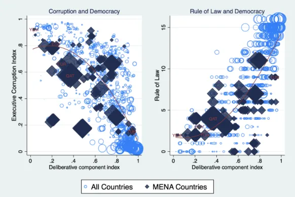 Figure 2 demonstrates the relationship between deliberate democracy, growth and two alternative measures of institutional quality