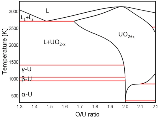 Fig. 2.2: The U-UO 2+x domain of the U-O phase diagram according to Guéneau et al. [27]