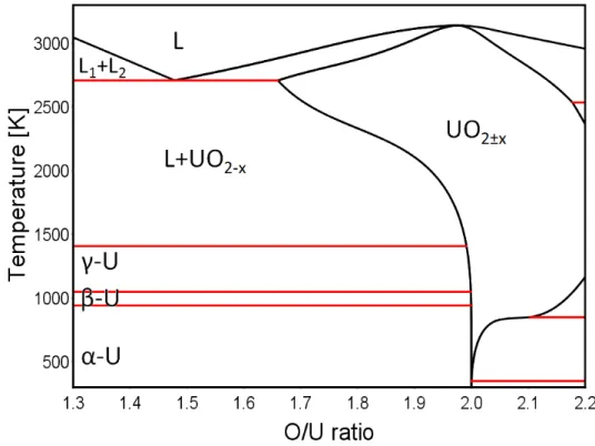 Fig. 2.2: The U-UO 2+x domain of the U-O phase diagram according to Guéneau et al. [27]
