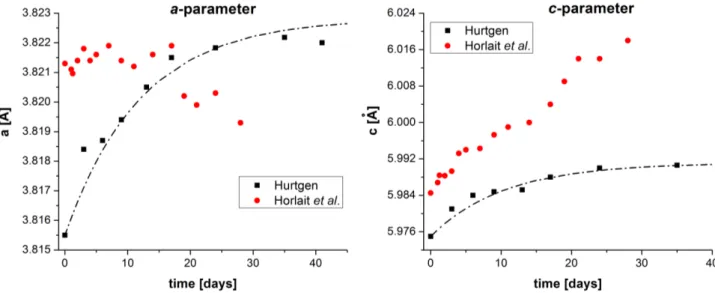 Fig. 2.17: Expansion of the a and c lattice parameters of Am 2 O 3 according to Hurtgen and