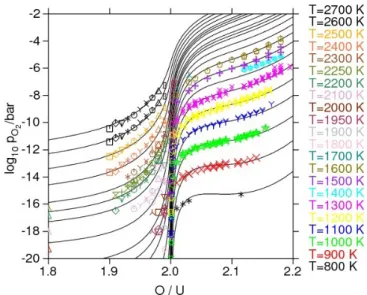 Fig. 2.27: Oxygen potentials of UO 2±x : experimental data and computed curves by Guéneau