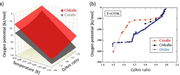 Fig. 2.29: Comparison of the oxygen potentials reported for AmO 2±x : (a) Chikalla and Eyring
