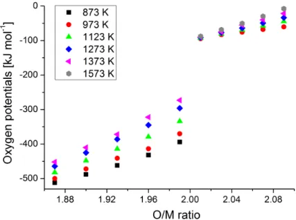 Fig. 2.30: Oxygen potentials of U 0.5 Am 0.5 O 2±x , according to Bartscher and Sari [74].
