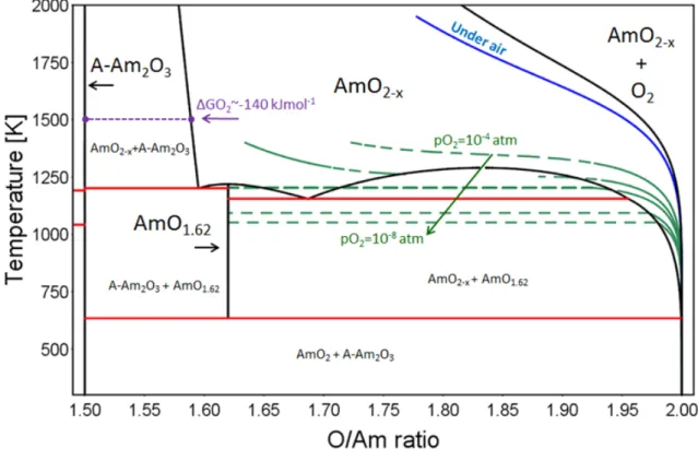 Fig. 3.1: Am-O phase diagram (1.5&lt;O/Am&lt;2 range) according to the CALPHAD model of