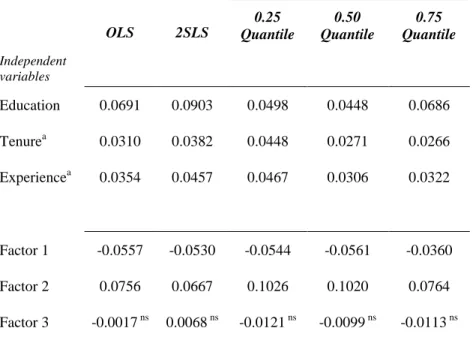 Table 4. Returns to human capital #  and wage effects of firm factors  OLS  2SLS  0.25  Quantile  0.50  Quantile  0.75  Quantile  Independent  variables  Education  0.0691  0.0903  0.0498  0.0448  0.0686  Tenure a 0.0310  0.0382  0.0448  0.0271  0.0266  Ex