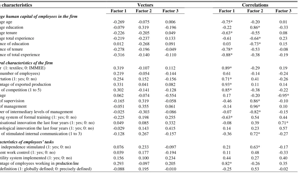 Table 5. Principal component analysis