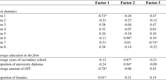 Table 6. Pearson’s correlation coefficients between factors, firm dummies and   characteristics of education in the firms 